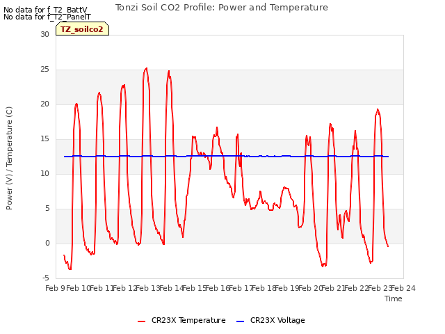 plot of Tonzi Soil CO2 Profile: Power and Temperature