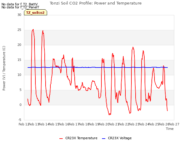 plot of Tonzi Soil CO2 Profile: Power and Temperature