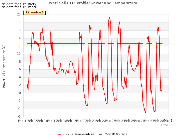 plot of Tonzi Soil CO2 Profile: Power and Temperature