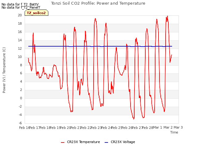 plot of Tonzi Soil CO2 Profile: Power and Temperature