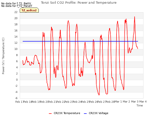 plot of Tonzi Soil CO2 Profile: Power and Temperature