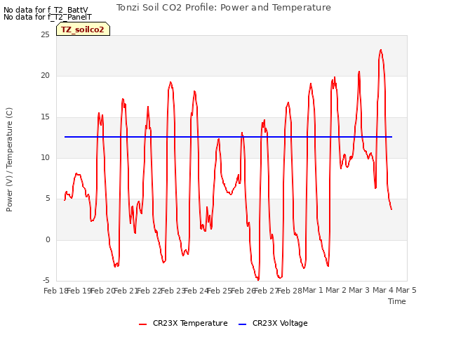 plot of Tonzi Soil CO2 Profile: Power and Temperature