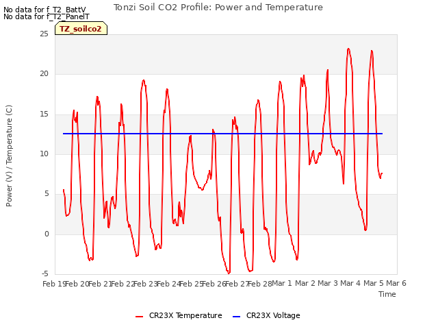 plot of Tonzi Soil CO2 Profile: Power and Temperature