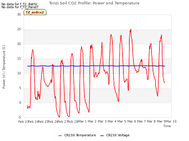 plot of Tonzi Soil CO2 Profile: Power and Temperature