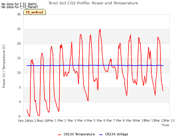 plot of Tonzi Soil CO2 Profile: Power and Temperature