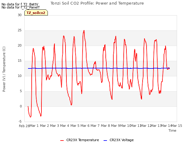 plot of Tonzi Soil CO2 Profile: Power and Temperature