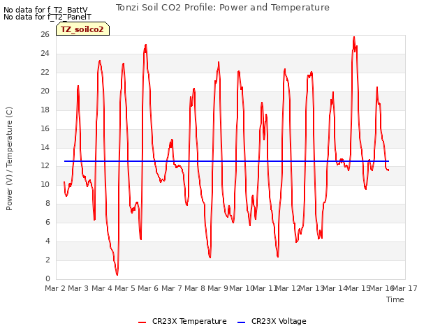 plot of Tonzi Soil CO2 Profile: Power and Temperature