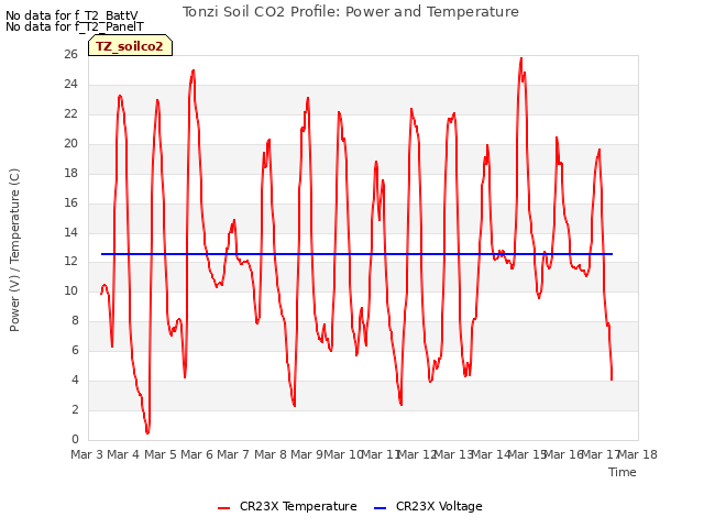 plot of Tonzi Soil CO2 Profile: Power and Temperature