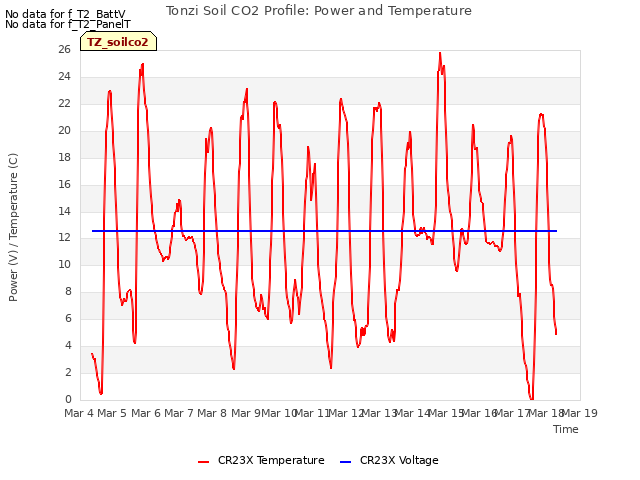 plot of Tonzi Soil CO2 Profile: Power and Temperature