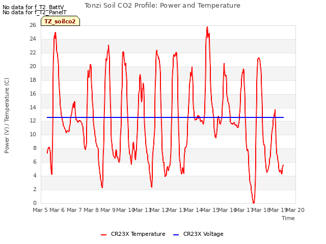 plot of Tonzi Soil CO2 Profile: Power and Temperature