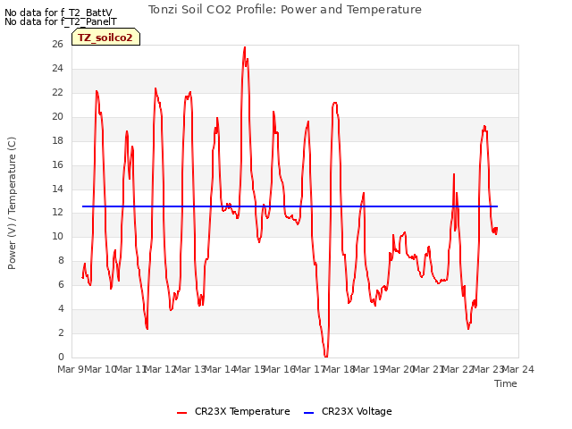 plot of Tonzi Soil CO2 Profile: Power and Temperature