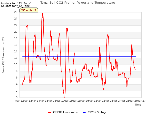 plot of Tonzi Soil CO2 Profile: Power and Temperature