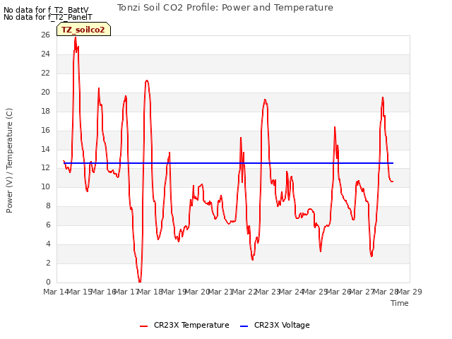 plot of Tonzi Soil CO2 Profile: Power and Temperature