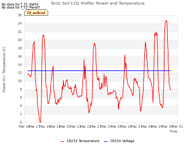 plot of Tonzi Soil CO2 Profile: Power and Temperature