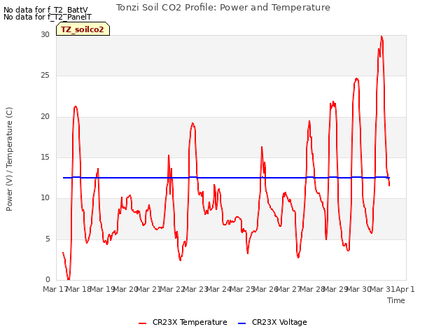 plot of Tonzi Soil CO2 Profile: Power and Temperature