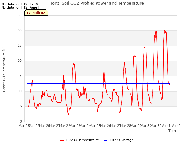 plot of Tonzi Soil CO2 Profile: Power and Temperature