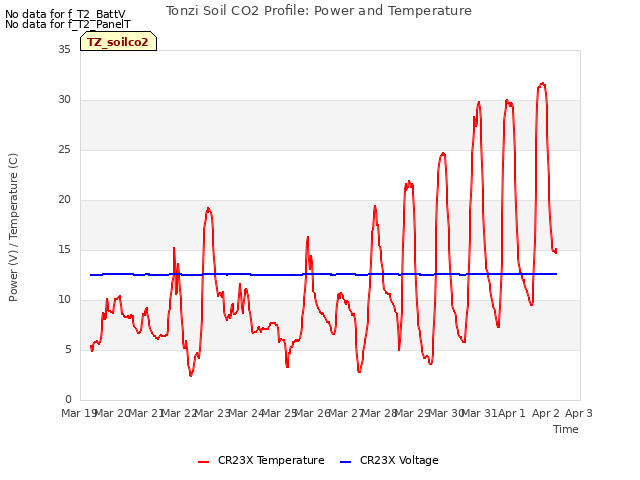 plot of Tonzi Soil CO2 Profile: Power and Temperature