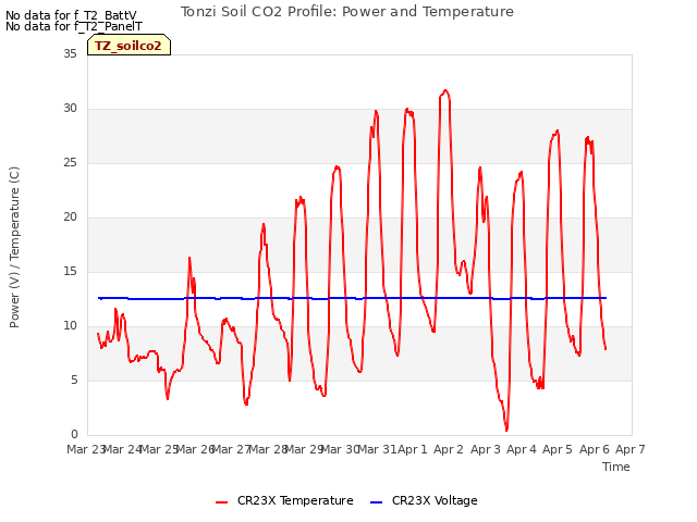 plot of Tonzi Soil CO2 Profile: Power and Temperature