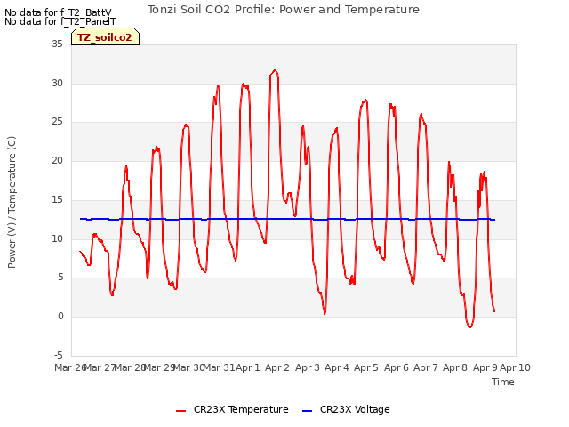 plot of Tonzi Soil CO2 Profile: Power and Temperature