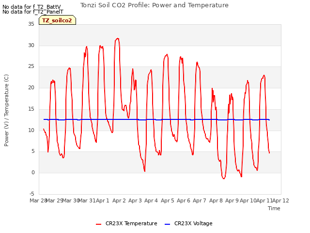 plot of Tonzi Soil CO2 Profile: Power and Temperature