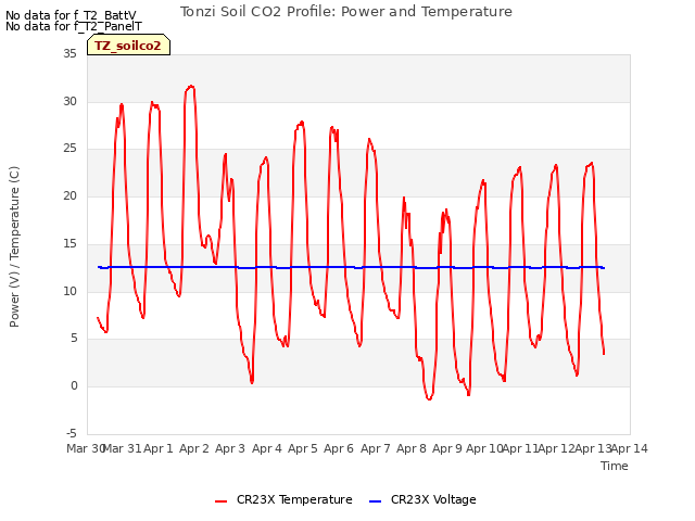 plot of Tonzi Soil CO2 Profile: Power and Temperature