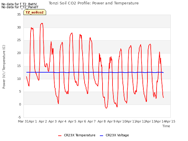 plot of Tonzi Soil CO2 Profile: Power and Temperature