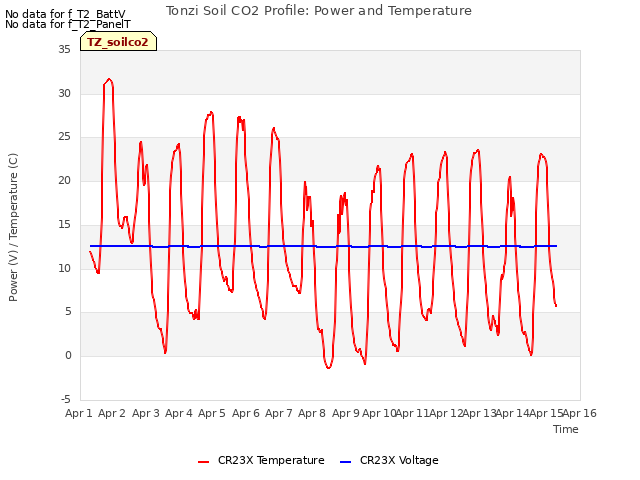 plot of Tonzi Soil CO2 Profile: Power and Temperature