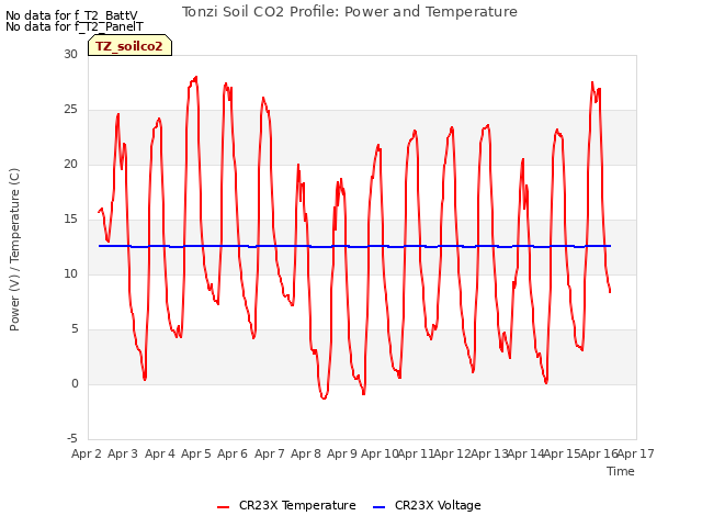 plot of Tonzi Soil CO2 Profile: Power and Temperature