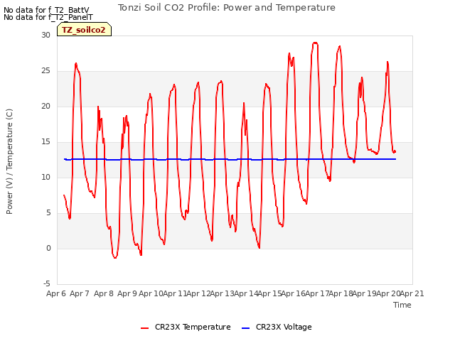 plot of Tonzi Soil CO2 Profile: Power and Temperature