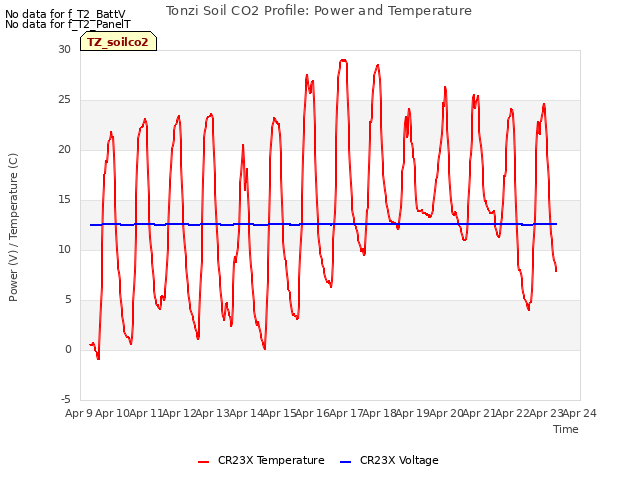 plot of Tonzi Soil CO2 Profile: Power and Temperature