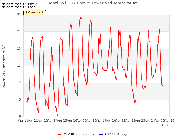 plot of Tonzi Soil CO2 Profile: Power and Temperature