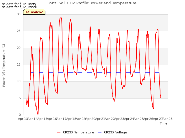 plot of Tonzi Soil CO2 Profile: Power and Temperature