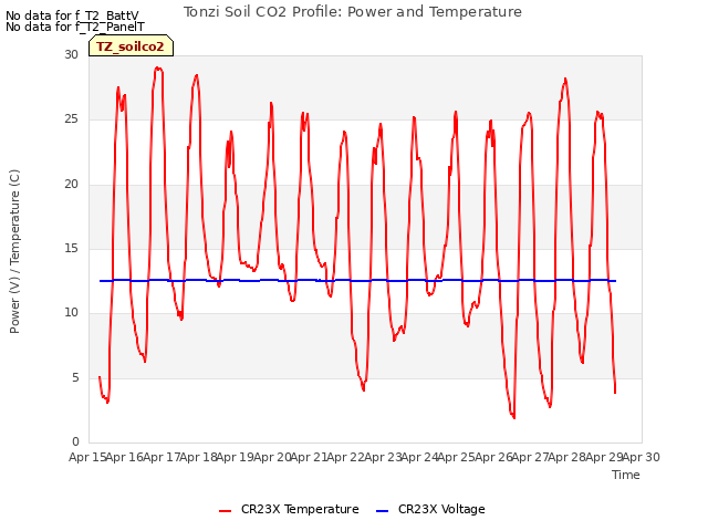 plot of Tonzi Soil CO2 Profile: Power and Temperature