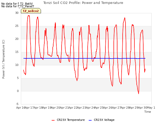 plot of Tonzi Soil CO2 Profile: Power and Temperature