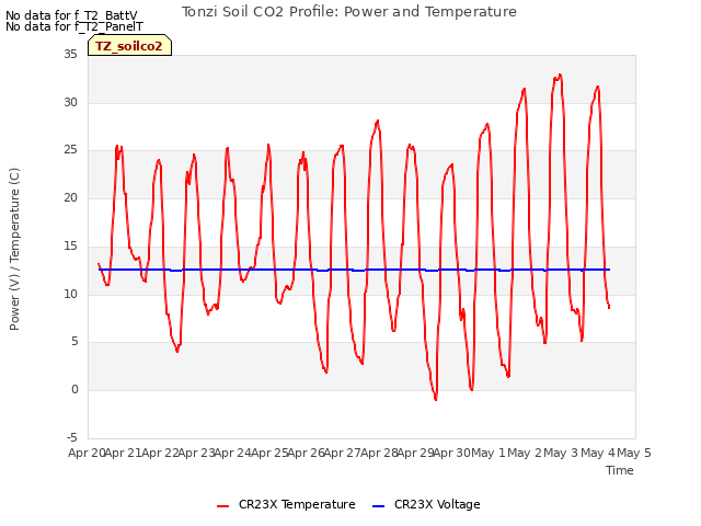 plot of Tonzi Soil CO2 Profile: Power and Temperature