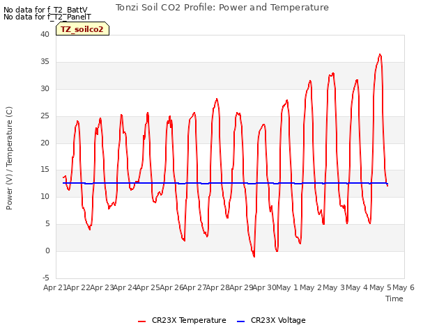 plot of Tonzi Soil CO2 Profile: Power and Temperature