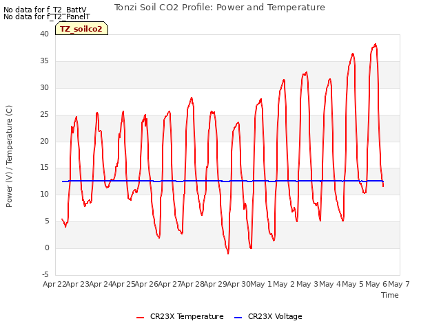 plot of Tonzi Soil CO2 Profile: Power and Temperature