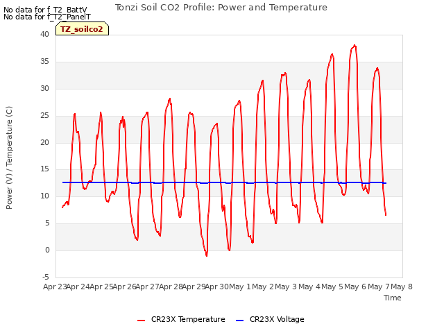 plot of Tonzi Soil CO2 Profile: Power and Temperature