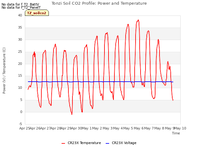 plot of Tonzi Soil CO2 Profile: Power and Temperature