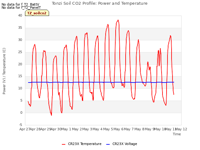 plot of Tonzi Soil CO2 Profile: Power and Temperature