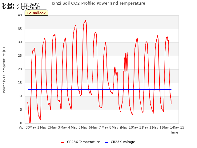 plot of Tonzi Soil CO2 Profile: Power and Temperature