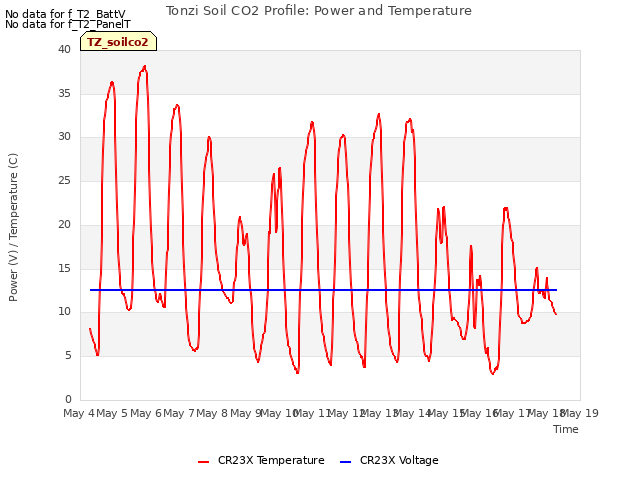 plot of Tonzi Soil CO2 Profile: Power and Temperature