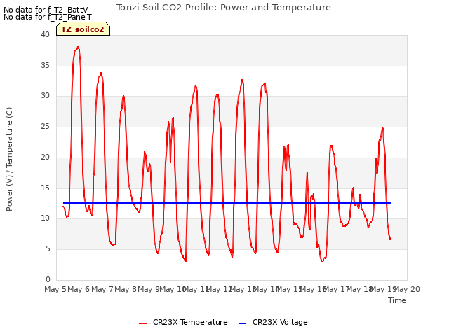 plot of Tonzi Soil CO2 Profile: Power and Temperature