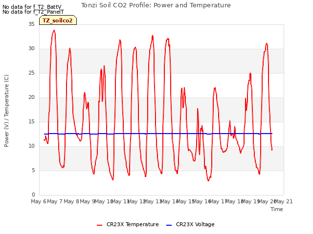 plot of Tonzi Soil CO2 Profile: Power and Temperature