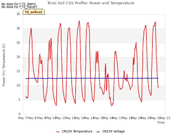 plot of Tonzi Soil CO2 Profile: Power and Temperature