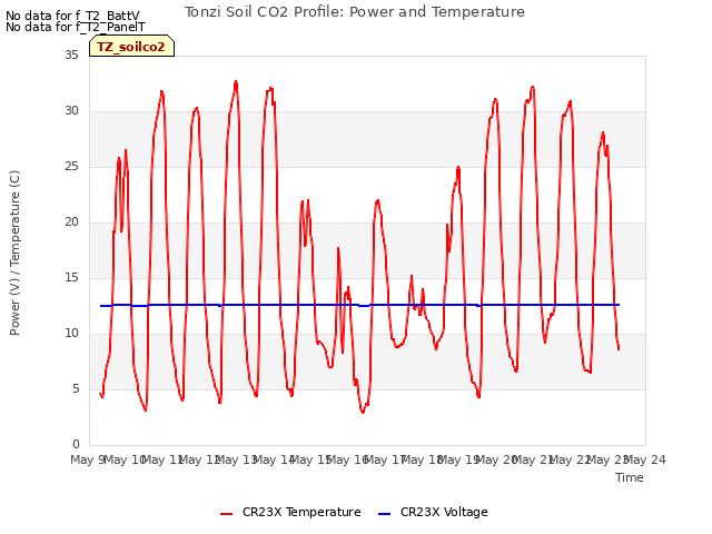 plot of Tonzi Soil CO2 Profile: Power and Temperature