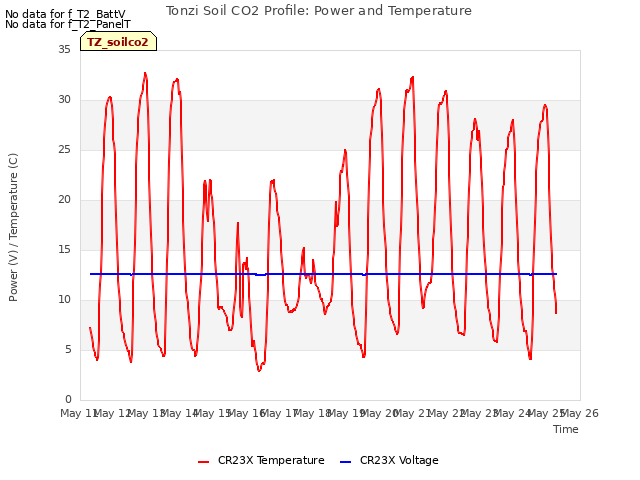 plot of Tonzi Soil CO2 Profile: Power and Temperature