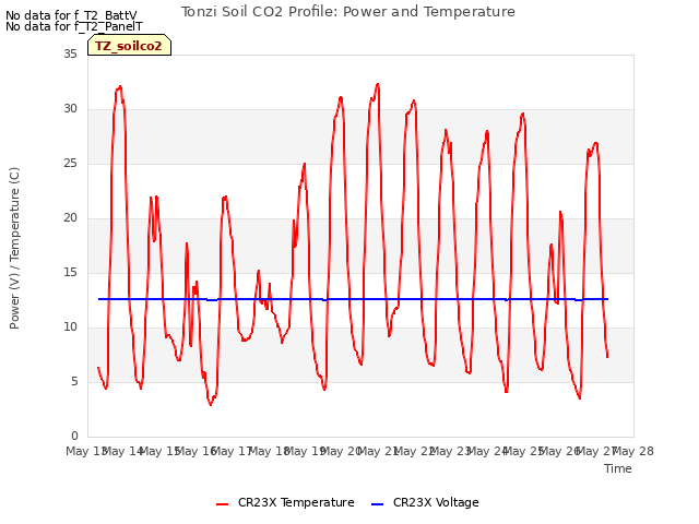 plot of Tonzi Soil CO2 Profile: Power and Temperature