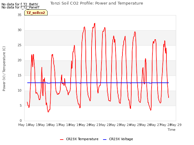 plot of Tonzi Soil CO2 Profile: Power and Temperature