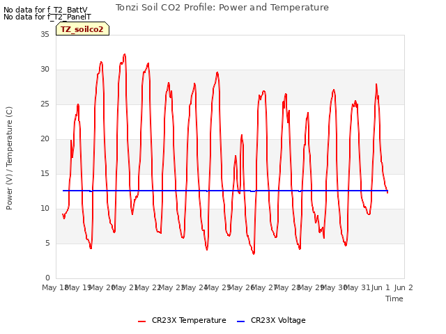 plot of Tonzi Soil CO2 Profile: Power and Temperature